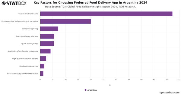 Key Factors for Choosing Preferred Food Delivery App in Argentina  2024|Chart|TGM StatBox