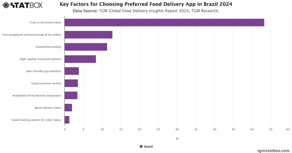 Key Factors for Choosing Preferred Food Delivery App in Brazil 2024|Chart|TGM StatBox