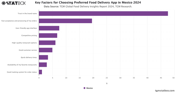 Key Factors for Choosing Preferred Food Delivery App in Mexico  2024|Chart|TGM StatBox