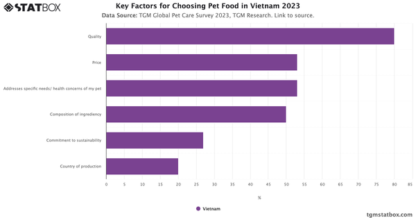 Key Factors for Choosing Pet Food in Vietnam 2023|Chart|TGM StatBox