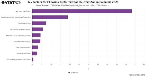 Key Factors for Choosing Preferred Food Delivery App in Colombia  2024|Chart|TGM StatBox