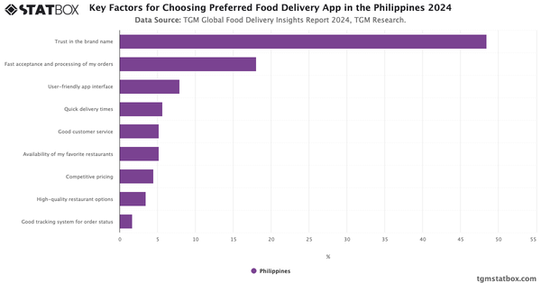 Key Factors for Choosing Preferred Food Delivery App in the Philippines  2024|Chart|TGM StatBox