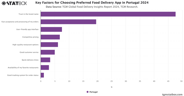 Key Factors for Choosing Preferred Food Delivery App in Portugal  2024|Chart|TGM StatBox