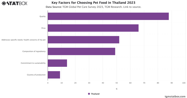 Key Factors for Choosing Pet Food in Thailand 2023|Chart|TGM StatBox