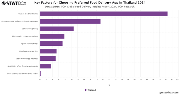 Key Factors for Choosing Preferred Food Delivery App in Thailand 2024|Chart|TGM StatBox