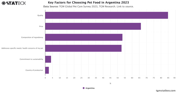 Key Factors for Choosing Pet Food in Argentina 2023|Chart|TGM StatBox