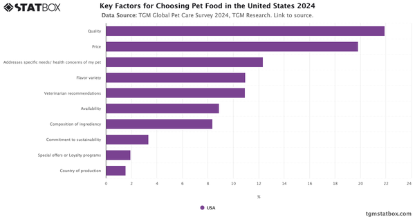 Key Factors for Choosing Pet Food in the United States 2024|Chart|TGM StatBox