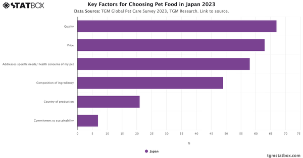 Key Factors for Choosing Pet Food in Japan 2023|Chart|TGM StatBox