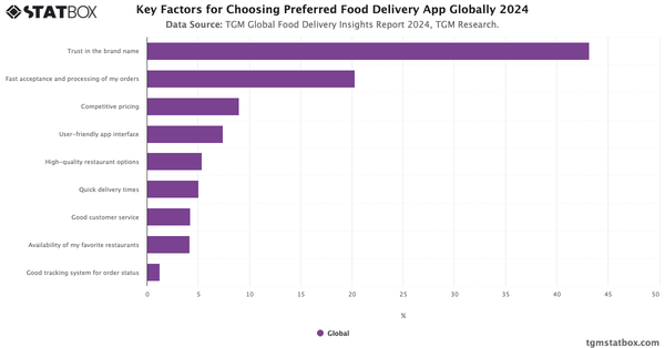 Key Factors for Choosing Preferred Food Delivery App Globally 2024|Chart|TGM StatBox