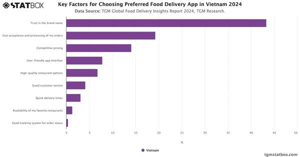 Key Factors for Choosing Preferred Food Delivery App in Vietnam 2024|Chart|TGM StatBox