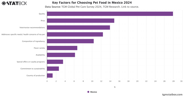 Key Factors for Choosing Pet Food in Mexico 2024|Chart|TGM StatBox