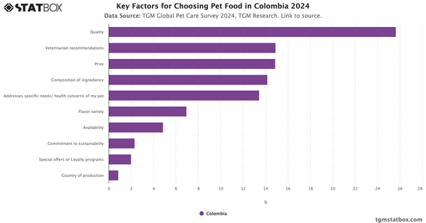 Key Factors for Choosing Pet Food in Colombia 2024|Chart|TGM StatBox