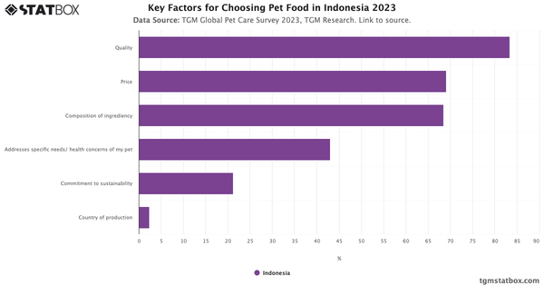 Key Factors for Choosing Pet Food in Indonesia 2023|Chart|TGM StatBox