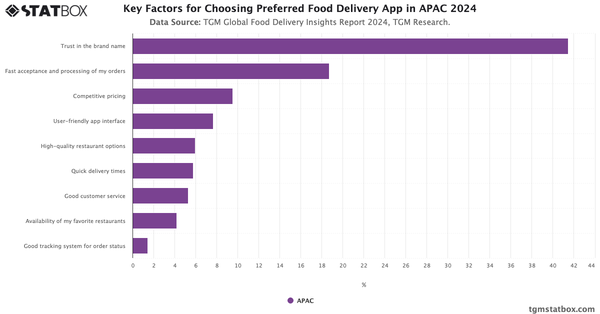 Key Factors for Choosing Preferred Food Delivery App in APAC 2024|Chart|TGM StatBox