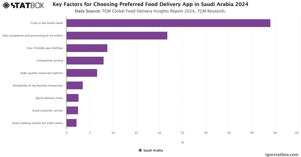 Key Factors for Choosing Preferred Food Delivery App in Saudi Arabia 2024|Chart|TGM StatBox