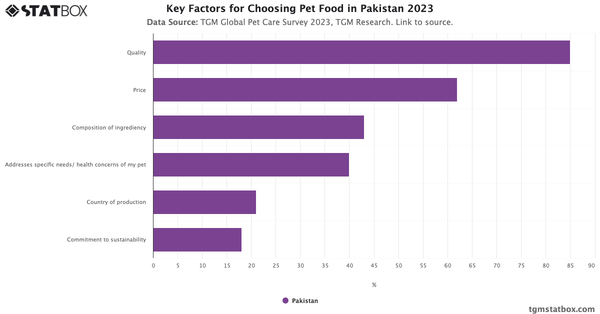 Key Factors for Choosing Pet Food in Pakistan 2023|Chart|TGM StatBox