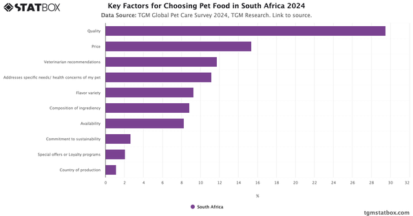 Key Factors for Choosing Pet Food in South Africa 2024|Chart|TGM StatBox