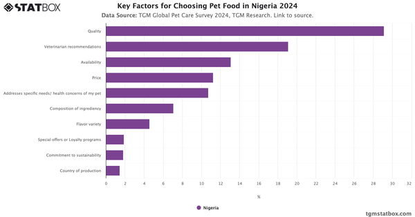 Key Factors for Choosing Pet Food in Nigeria 2024|Chart|TGM StatBox