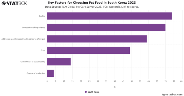 Key Factors for Choosing Pet Food in South Korea 2023|Chart|TGM StatBox