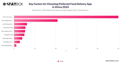 Key Factors for Choosing Preferred Food Delivery App in Africa 2024
