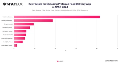 Key Factors for Choosing Preferred Food Delivery App in APAC 2024