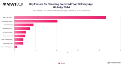 Key Factors for Choosing Preferred Food Delivery App Globally 2024