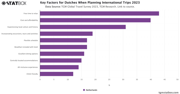 Key Factors for Dutches When Planning International Trips 2023|Chart|TGM StatBox