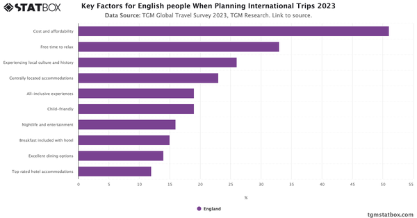 Key Factors for English people When Planning International Trips 2023|Chart|TGM StatBox