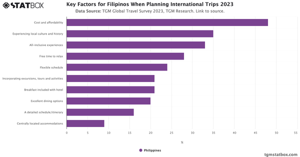 Key Factors for Filipinos When Planning International Trips 2023|Chart|TGM StatBox