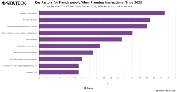 Key Factors for French people When Planning International Trips 2023|Chart|TGM StatBox