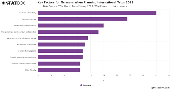 Key Factors for Germans When Planning International Trips 2023|Chart|TGM StatBox