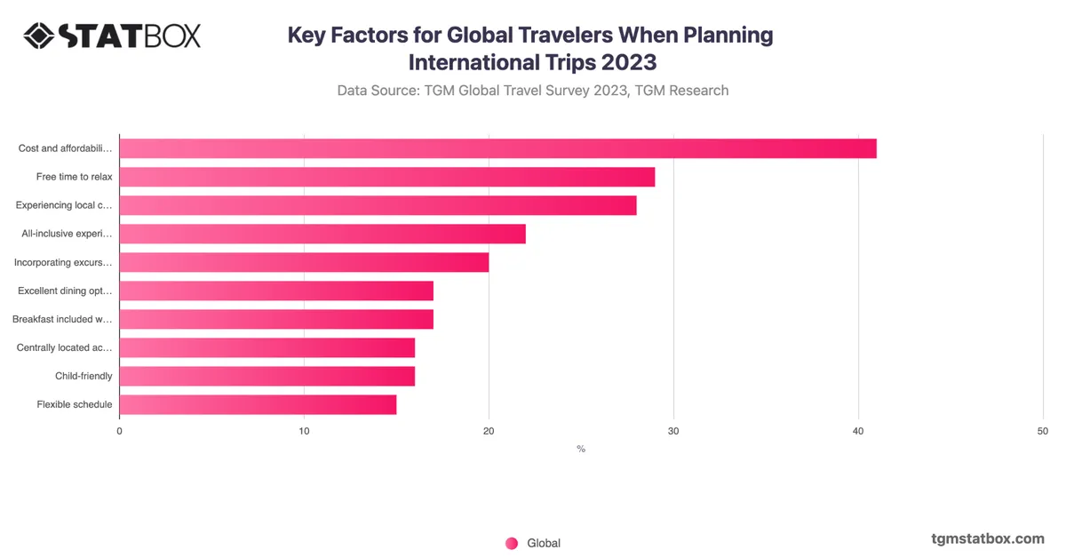 Key Factors for Global Travelers When Planning International Trips 2023