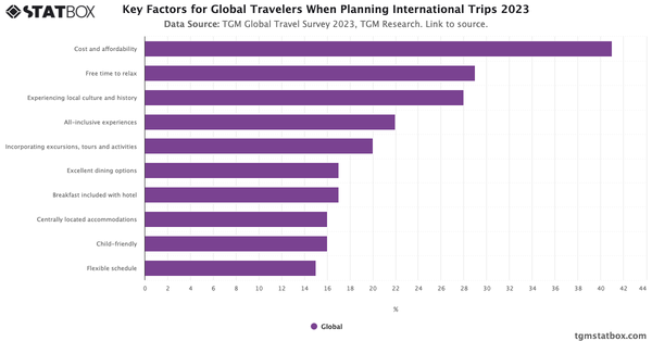 Key Factors for Global Travelers When Planning International Trips 2023|Chart|TGM StatBox