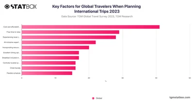 Key Factors for Global Travelers When Planning International Trips 2023