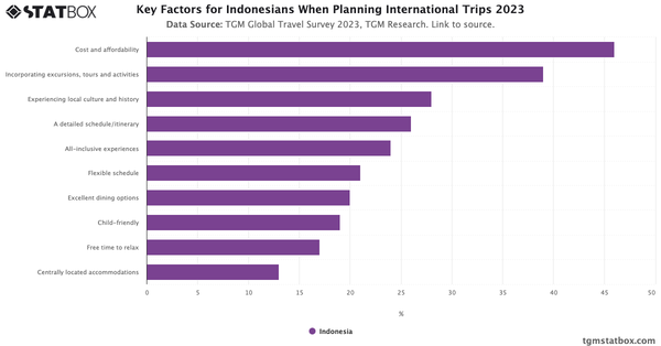 Key Factors for Indonesians When Planning International Trips 2023|Chart|TGM StatBox