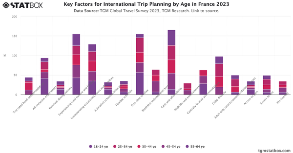 Key Factors for International Trip Planning by Age in France 2023|Chart|TGM StatBox