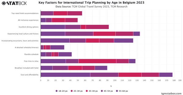 Key Factors for International Trip Planning by Age in Belgium 2023|Chart|TGM StatBox