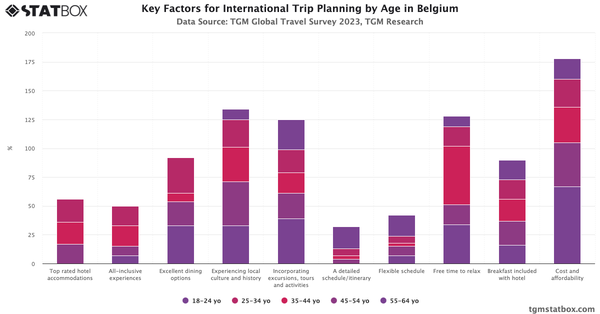 Key Factors for International Trip Planning by Age in Belgium 2023|Chart|TGM StatBox