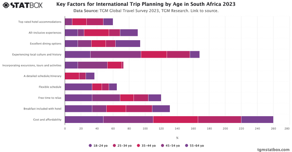 Key Factors for International Trip Planning by Age in South Africa 2023|Chart|TGM StatBox