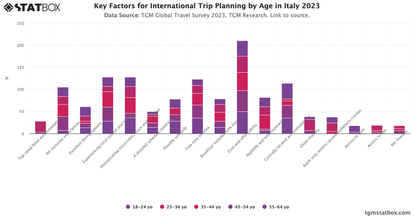 Key Factors for International Trip Planning by Age in Italy 2023|Chart|TGM StatBox