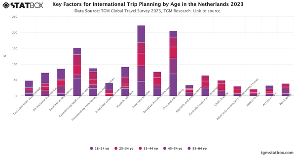 Key Factors for International Trip Planning by Age in the Netherlands 2023|Chart|TGM StatBox