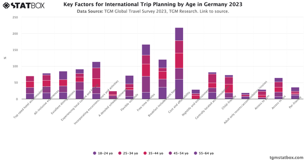 Key Factors for International Trip Planning by Age in Germany 2023|Chart|TGM StatBox