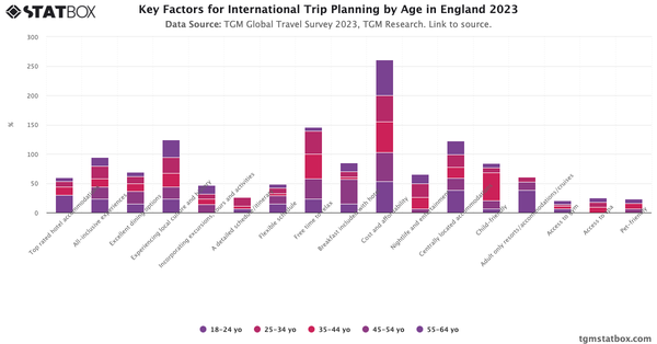 Key Factors for International Trip Planning by Age in England 2023|Chart|TGM StatBox