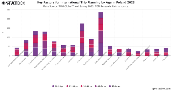 Key Factors for International Trip Planning by Age in Poland 2023|Chart|TGM StatBox