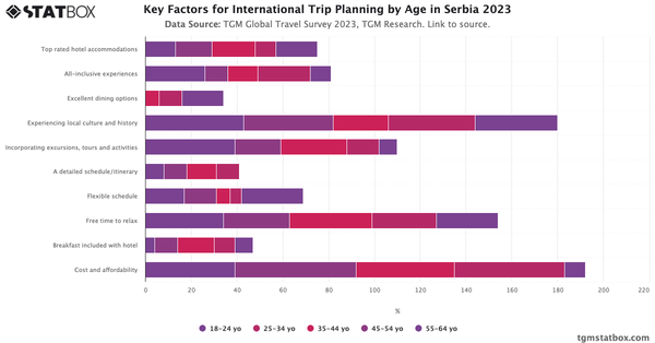 Key Factors for International Trip Planning by Age in Serbia 2023|Chart|TGM StatBox