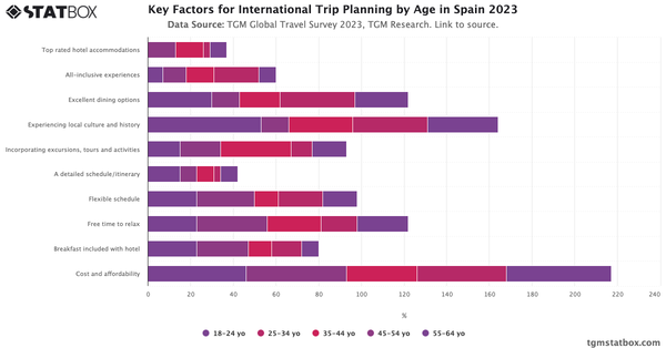 Key Factors for International Trip Planning by Age in Spain 2023|Chart|TGM StatBox