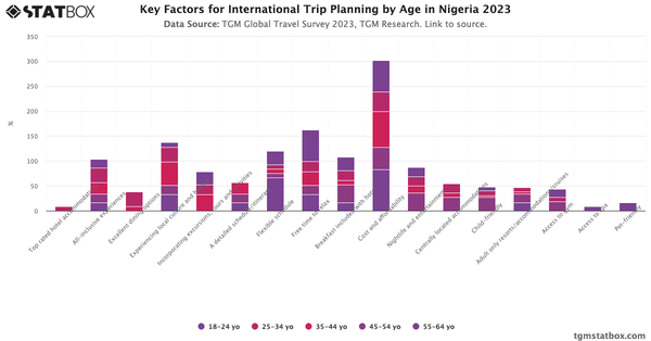 Key Factors for International Trip Planning by Age in Nigeria 2023|Chart|TGM StatBox