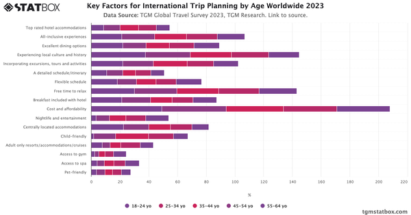 Key Factors for International Trip Planning by Age Worldwide 2023|Chart|TGM StatBox