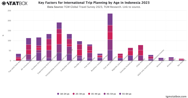 Key Factors for International Trip Planning by Age in Indonesia 2023|Chart|TGM StatBox