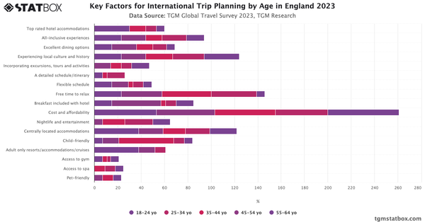 Key Factors for International Trip Planning by Age in England 2023|Chart|TGM StatBox